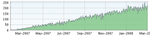 Stats RSS Le blog de Nicolargo