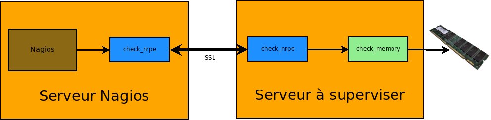 ... la mémoire de vos serveurs avec Nagios | Le blog de NicoLargo