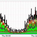 Installation et configuration de Munin, le maître des graphes