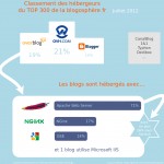 Comment sont hébergés les blogs Français ?