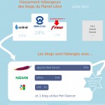 Hébergements des blogs du Planet Libre