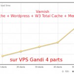 Migration du blog vers une Dedibox DC