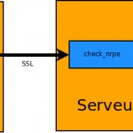 Surveiller la mémoire de vos serveurs avec Nagios