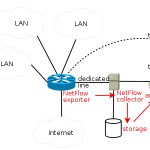 Analyse des flux Netflow sous GNU/Linux