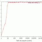 Tester le débit de votre liaison réseau en fonction de la taille des paquets