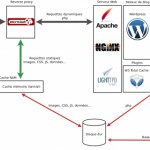 Architecture pour un blog optimisé