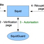 Mise en place d’une blacklist sur Squid